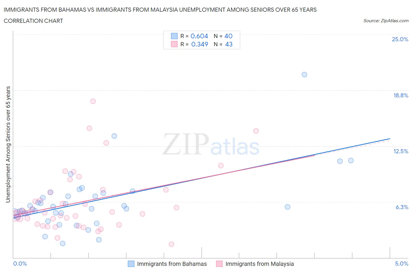 Immigrants from Bahamas vs Immigrants from Malaysia Unemployment Among Seniors over 65 years