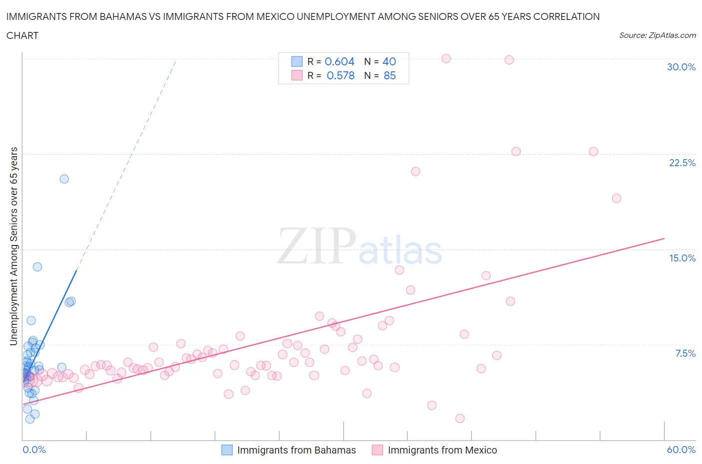 Immigrants from Bahamas vs Immigrants from Mexico Unemployment Among Seniors over 65 years