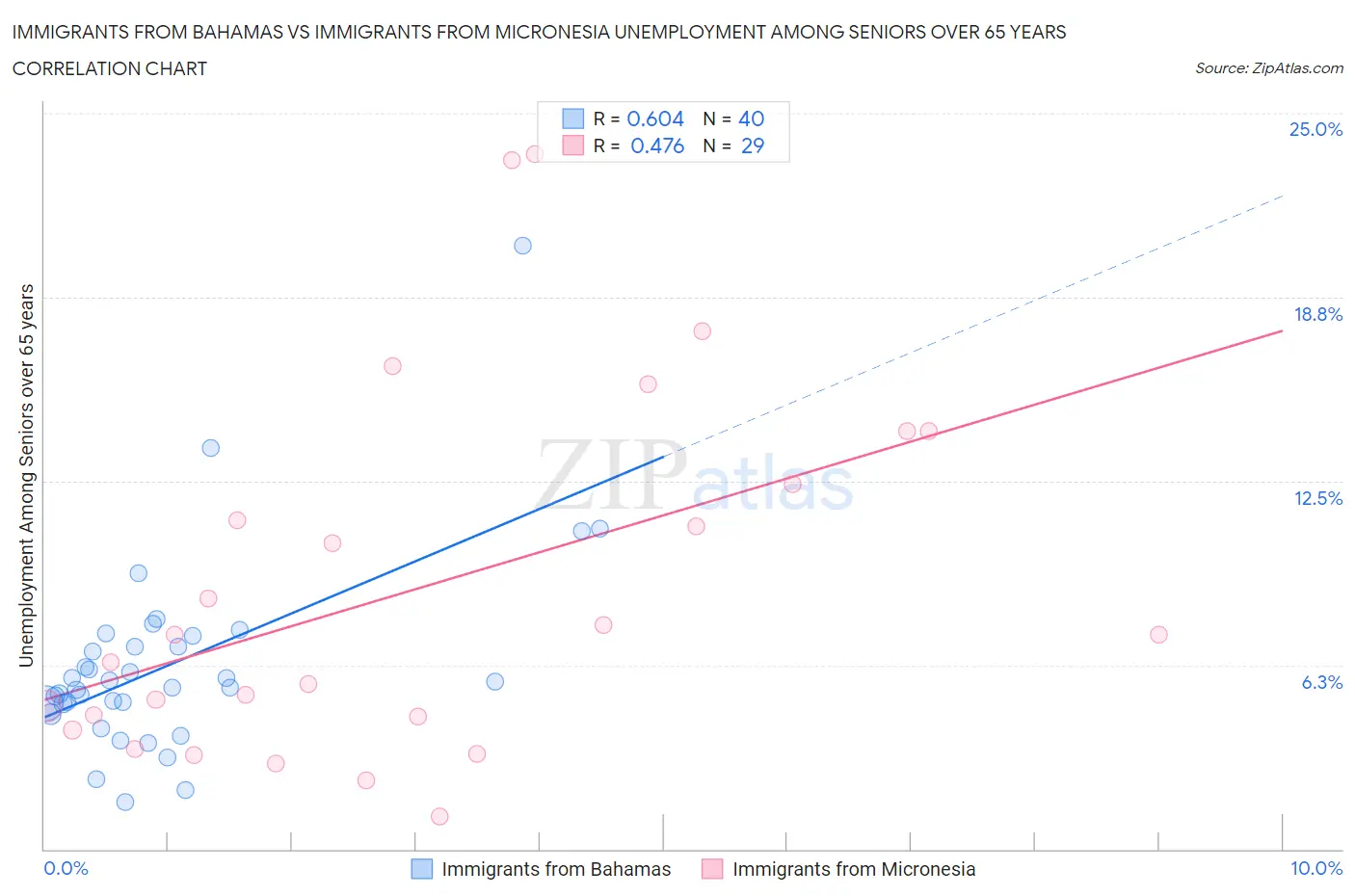Immigrants from Bahamas vs Immigrants from Micronesia Unemployment Among Seniors over 65 years
