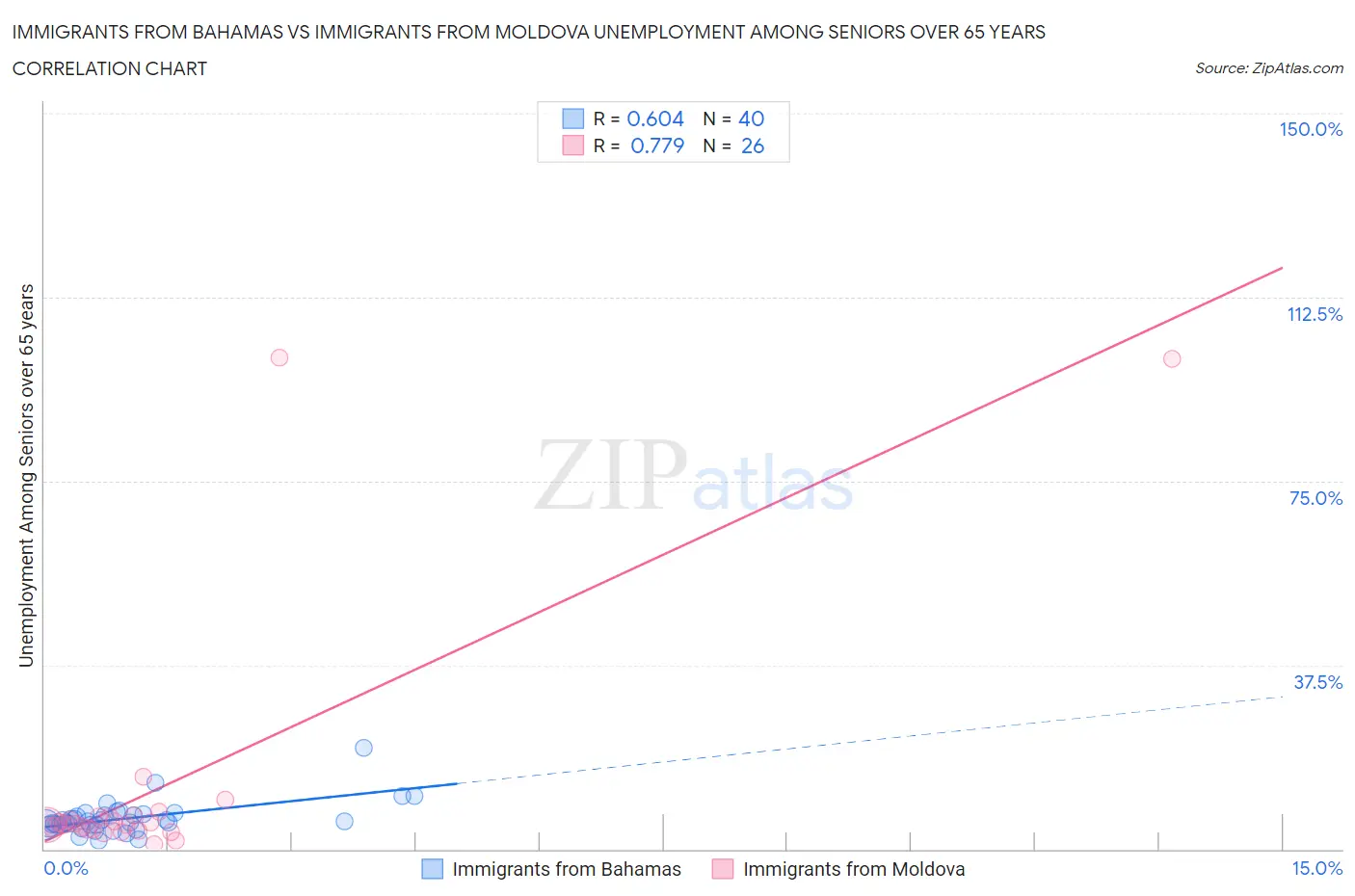 Immigrants from Bahamas vs Immigrants from Moldova Unemployment Among Seniors over 65 years