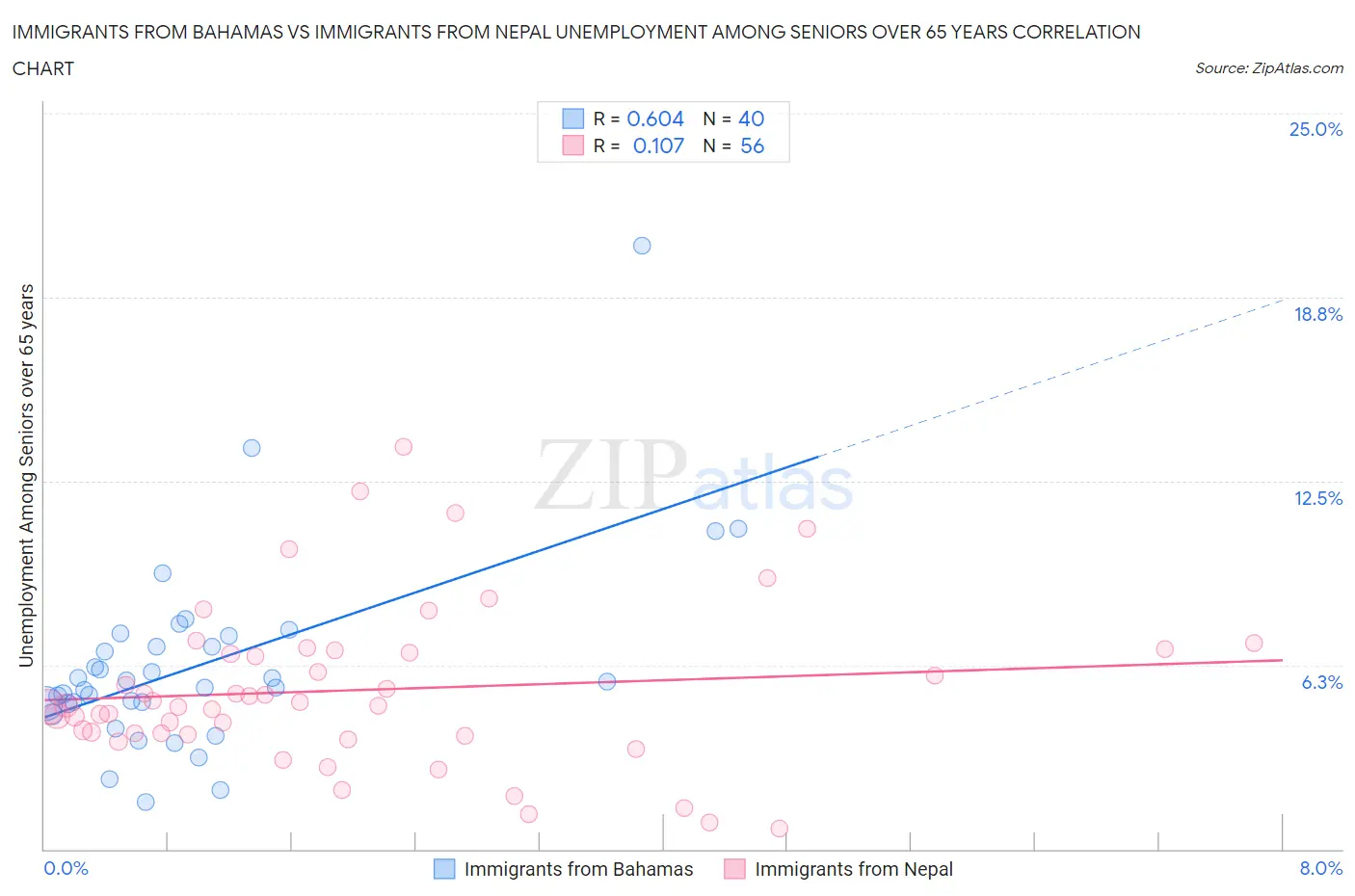 Immigrants from Bahamas vs Immigrants from Nepal Unemployment Among Seniors over 65 years