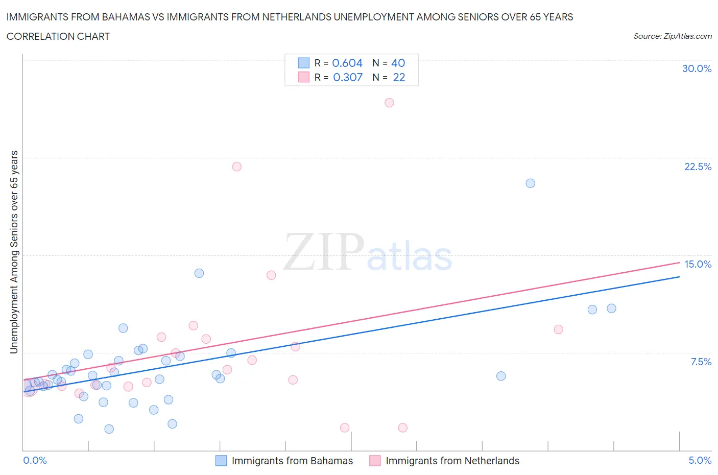 Immigrants from Bahamas vs Immigrants from Netherlands Unemployment Among Seniors over 65 years