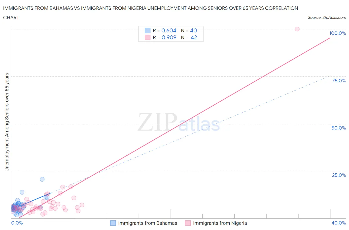 Immigrants from Bahamas vs Immigrants from Nigeria Unemployment Among Seniors over 65 years