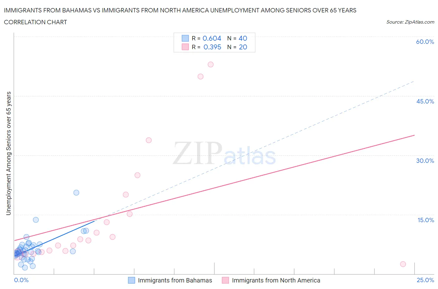 Immigrants from Bahamas vs Immigrants from North America Unemployment Among Seniors over 65 years