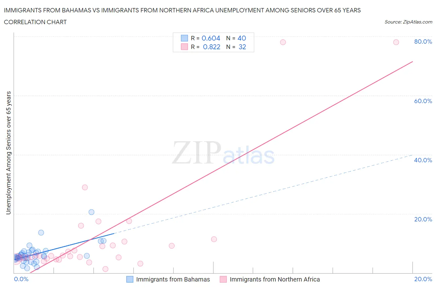 Immigrants from Bahamas vs Immigrants from Northern Africa Unemployment Among Seniors over 65 years