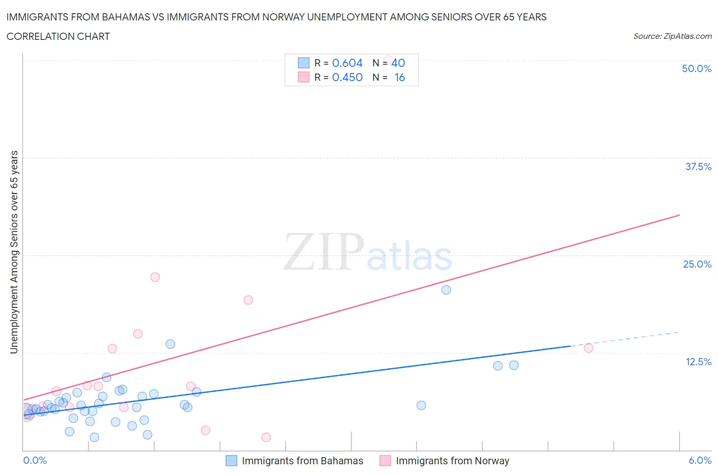 Immigrants from Bahamas vs Immigrants from Norway Unemployment Among Seniors over 65 years