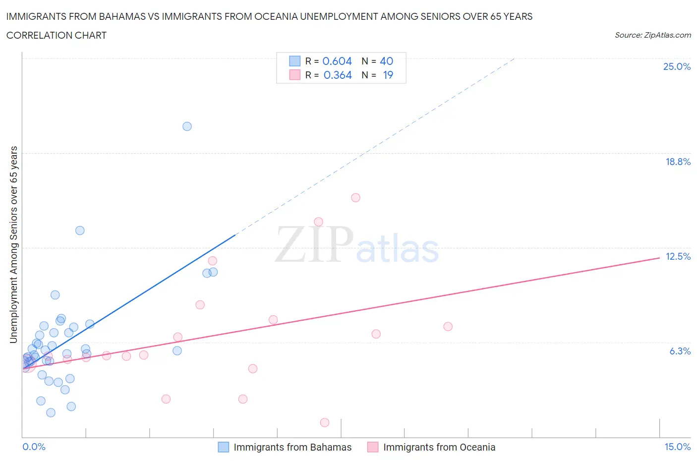 Immigrants from Bahamas vs Immigrants from Oceania Unemployment Among Seniors over 65 years