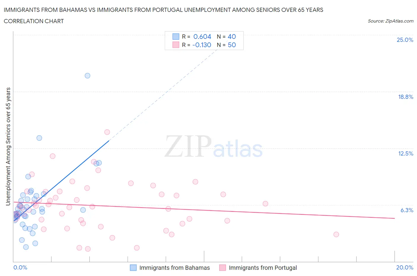 Immigrants from Bahamas vs Immigrants from Portugal Unemployment Among Seniors over 65 years