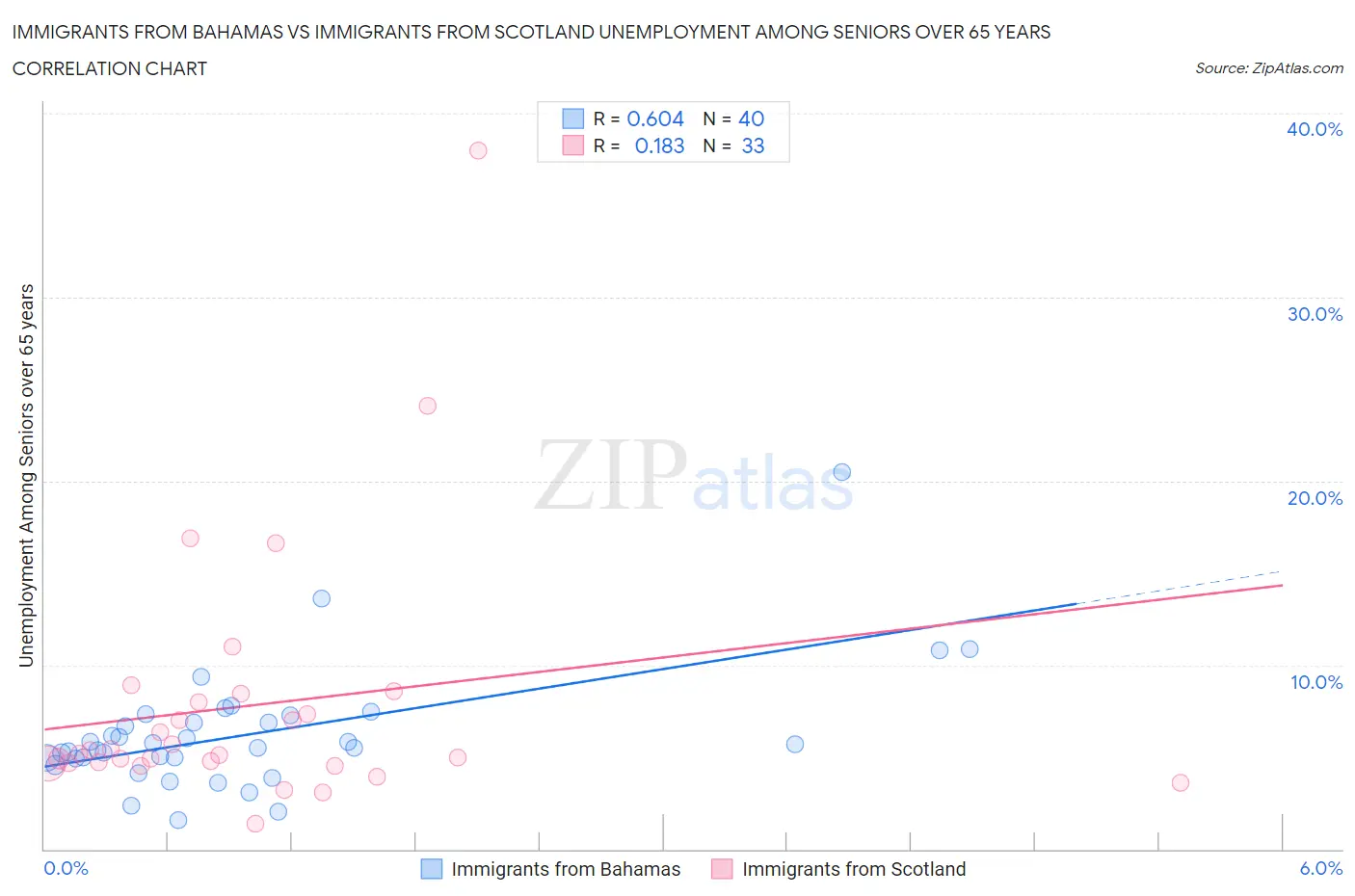 Immigrants from Bahamas vs Immigrants from Scotland Unemployment Among Seniors over 65 years