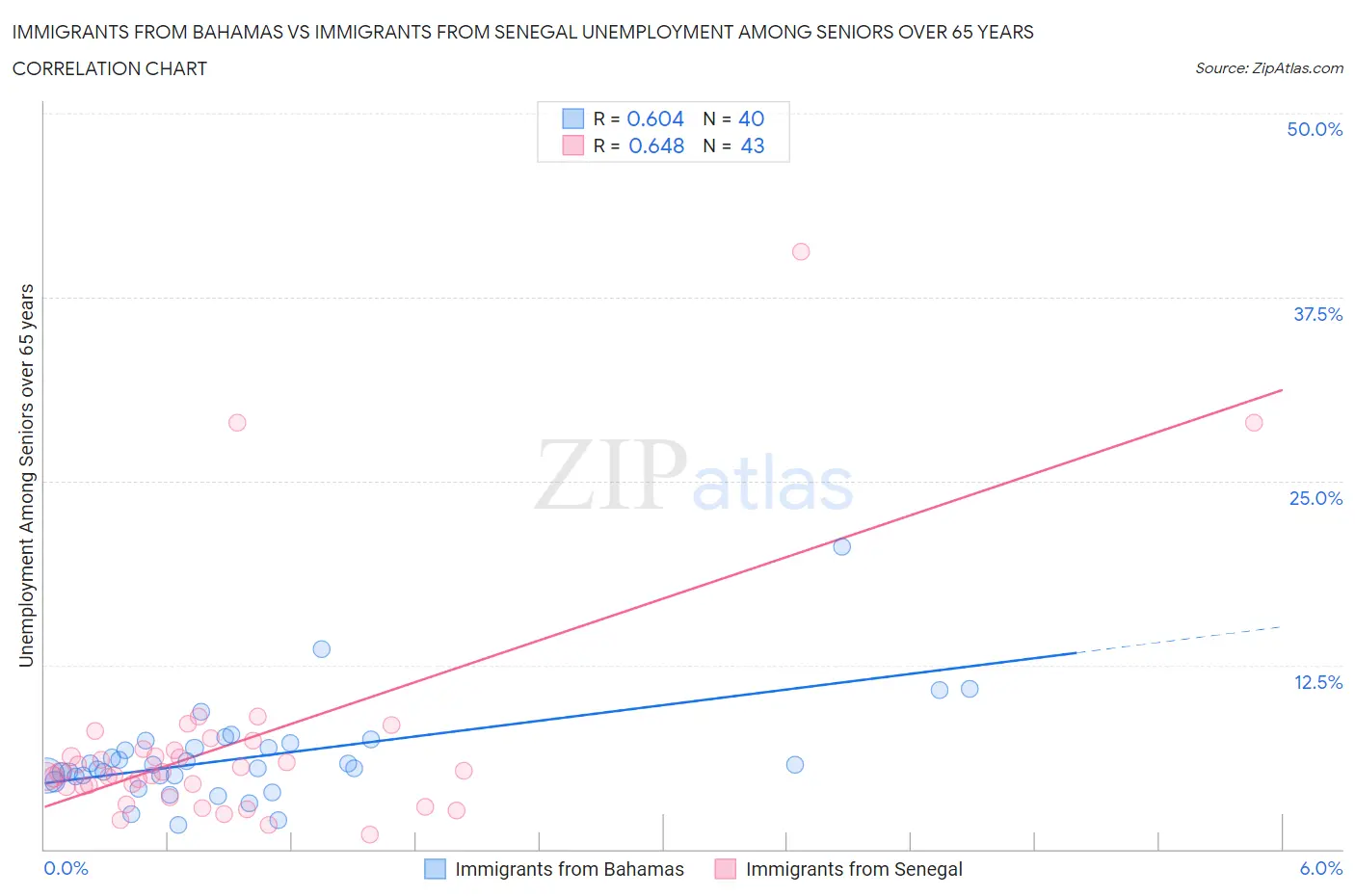 Immigrants from Bahamas vs Immigrants from Senegal Unemployment Among Seniors over 65 years