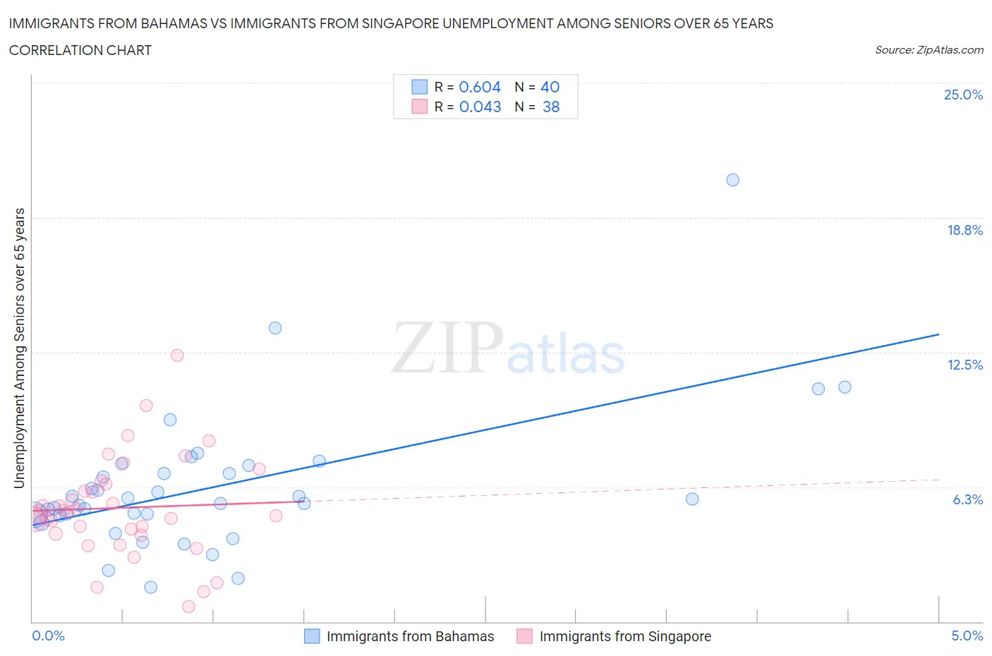 Immigrants from Bahamas vs Immigrants from Singapore Unemployment Among Seniors over 65 years