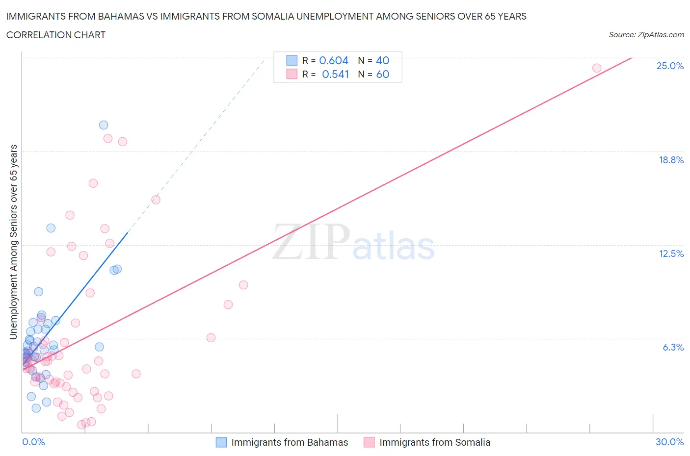 Immigrants from Bahamas vs Immigrants from Somalia Unemployment Among Seniors over 65 years