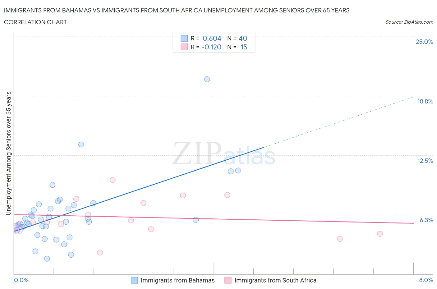 Immigrants from Bahamas vs Immigrants from South Africa Unemployment Among Seniors over 65 years