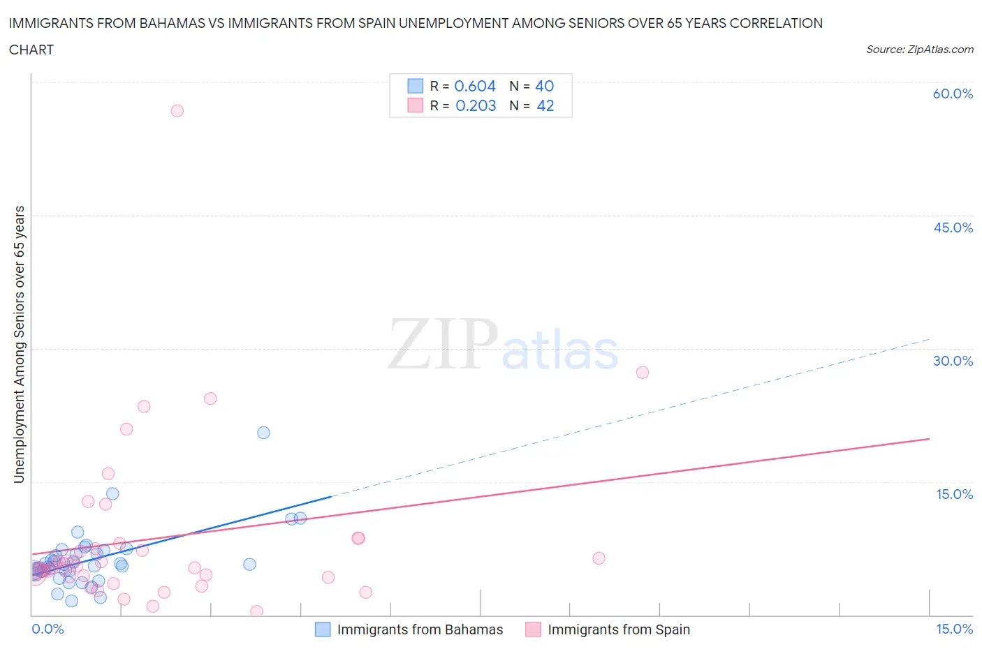 Immigrants from Bahamas vs Immigrants from Spain Unemployment Among Seniors over 65 years