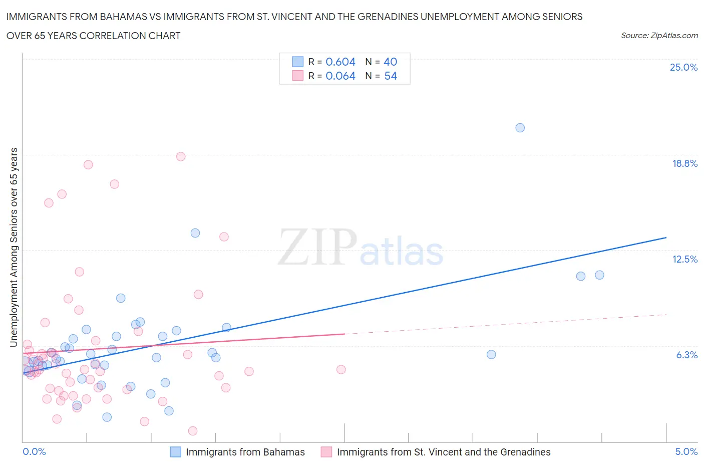 Immigrants from Bahamas vs Immigrants from St. Vincent and the Grenadines Unemployment Among Seniors over 65 years