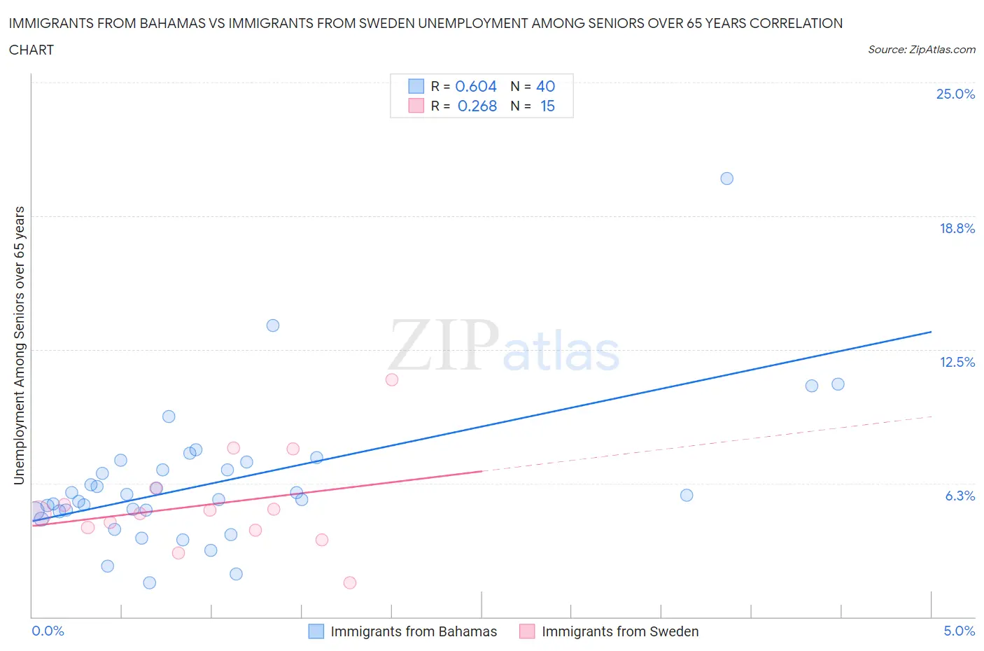 Immigrants from Bahamas vs Immigrants from Sweden Unemployment Among Seniors over 65 years