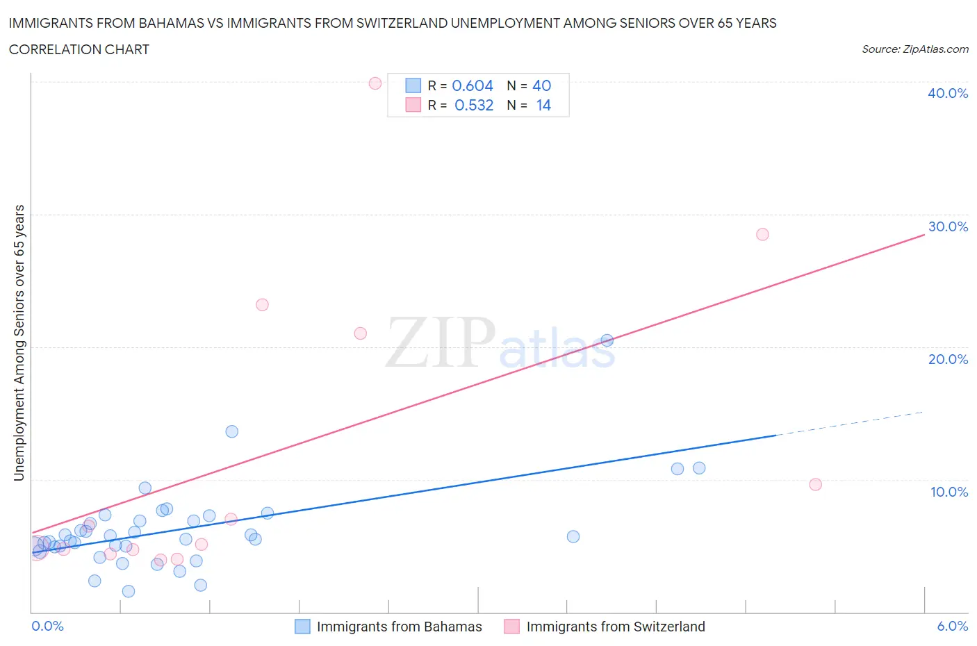 Immigrants from Bahamas vs Immigrants from Switzerland Unemployment Among Seniors over 65 years
