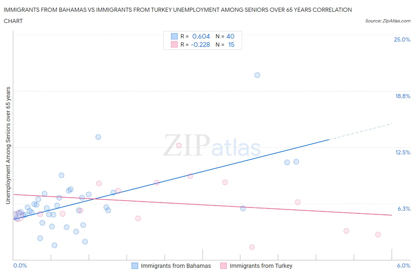 Immigrants from Bahamas vs Immigrants from Turkey Unemployment Among Seniors over 65 years