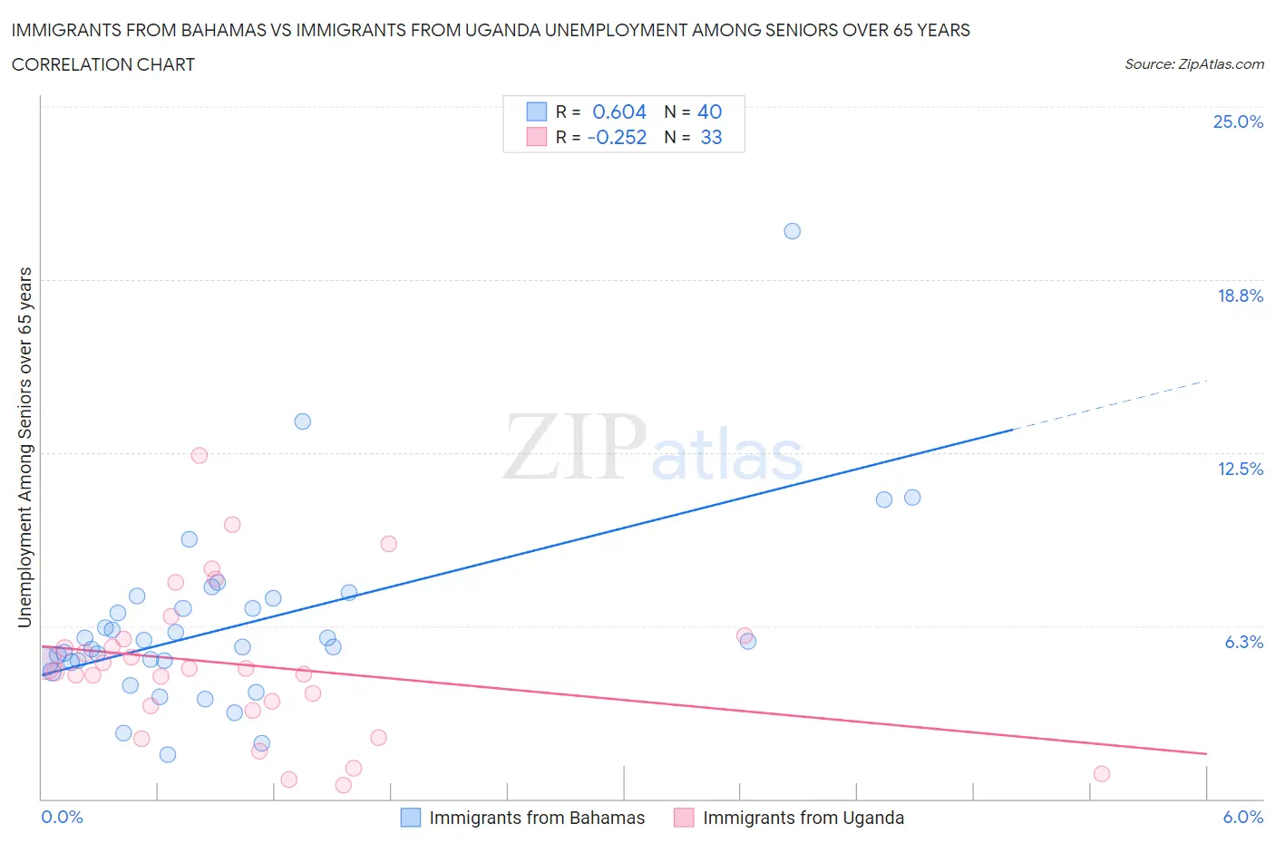 Immigrants from Bahamas vs Immigrants from Uganda Unemployment Among Seniors over 65 years