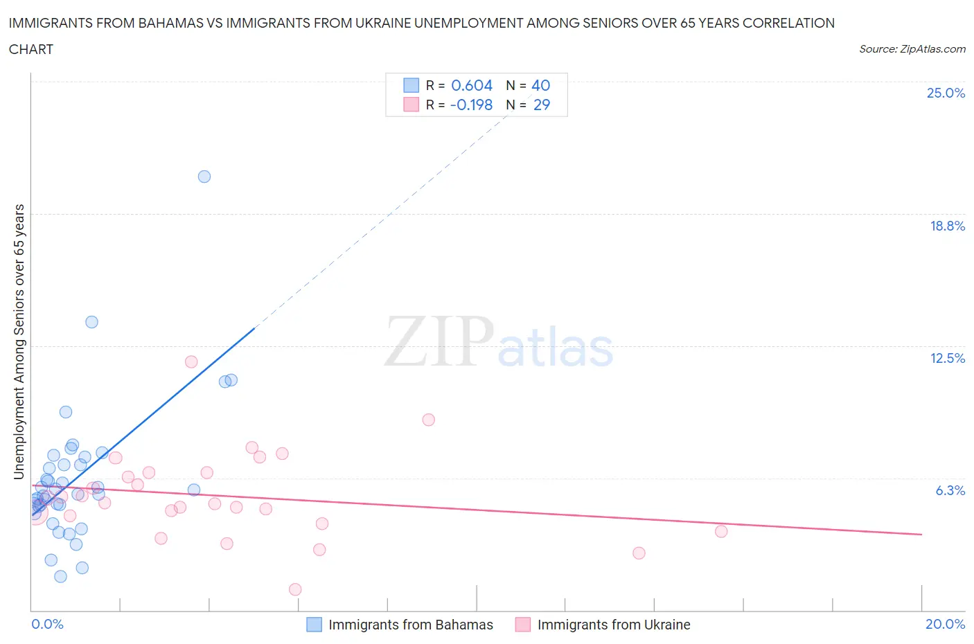 Immigrants from Bahamas vs Immigrants from Ukraine Unemployment Among Seniors over 65 years