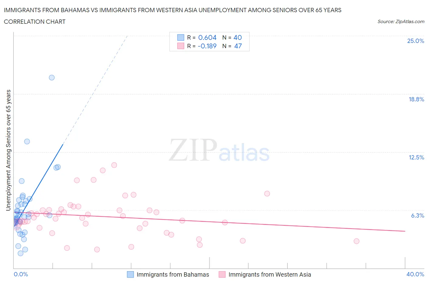 Immigrants from Bahamas vs Immigrants from Western Asia Unemployment Among Seniors over 65 years