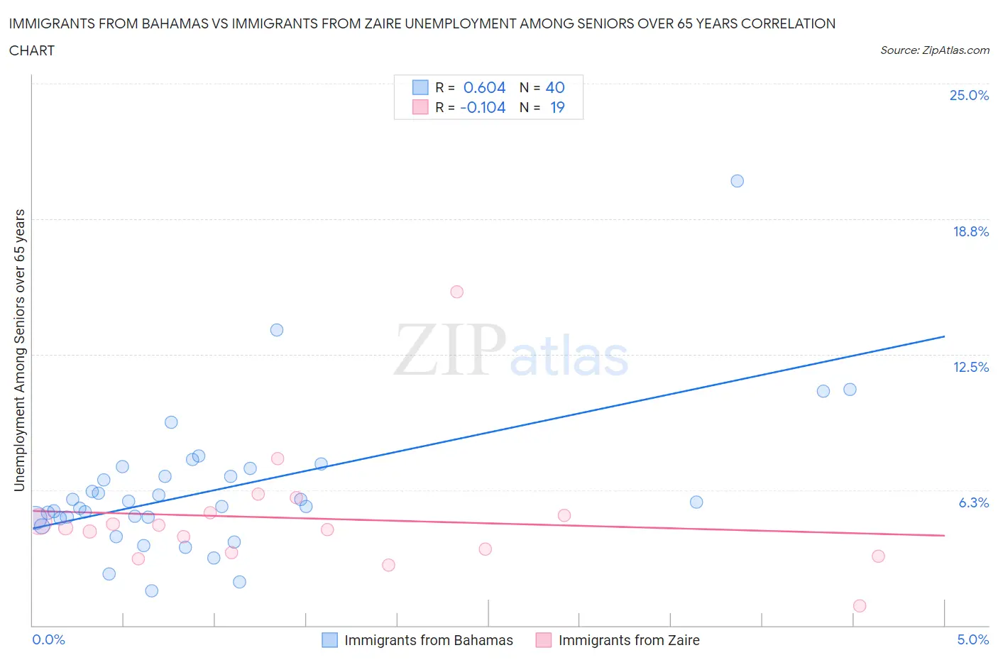 Immigrants from Bahamas vs Immigrants from Zaire Unemployment Among Seniors over 65 years