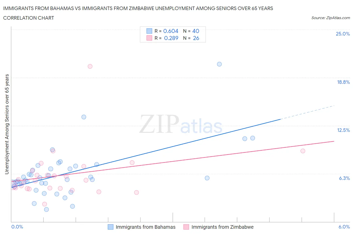 Immigrants from Bahamas vs Immigrants from Zimbabwe Unemployment Among Seniors over 65 years
