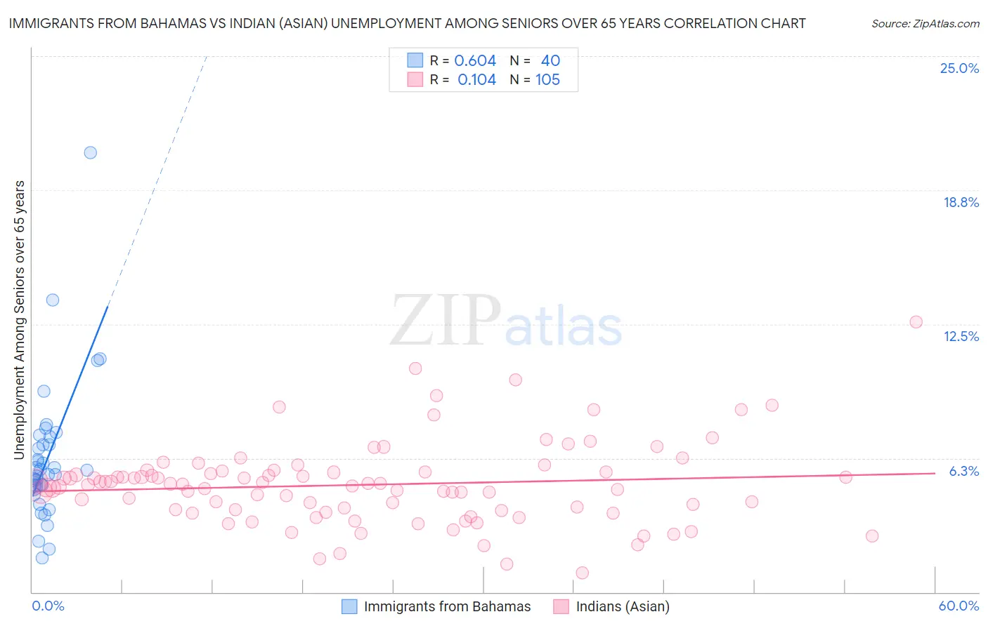 Immigrants from Bahamas vs Indian (Asian) Unemployment Among Seniors over 65 years