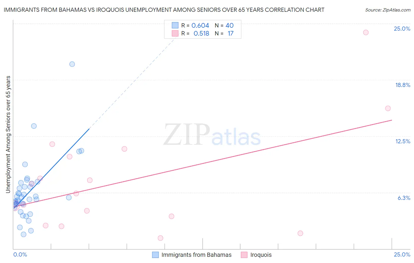 Immigrants from Bahamas vs Iroquois Unemployment Among Seniors over 65 years