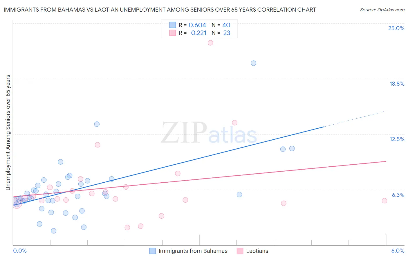 Immigrants from Bahamas vs Laotian Unemployment Among Seniors over 65 years