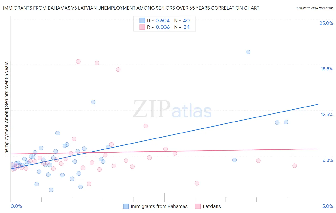 Immigrants from Bahamas vs Latvian Unemployment Among Seniors over 65 years