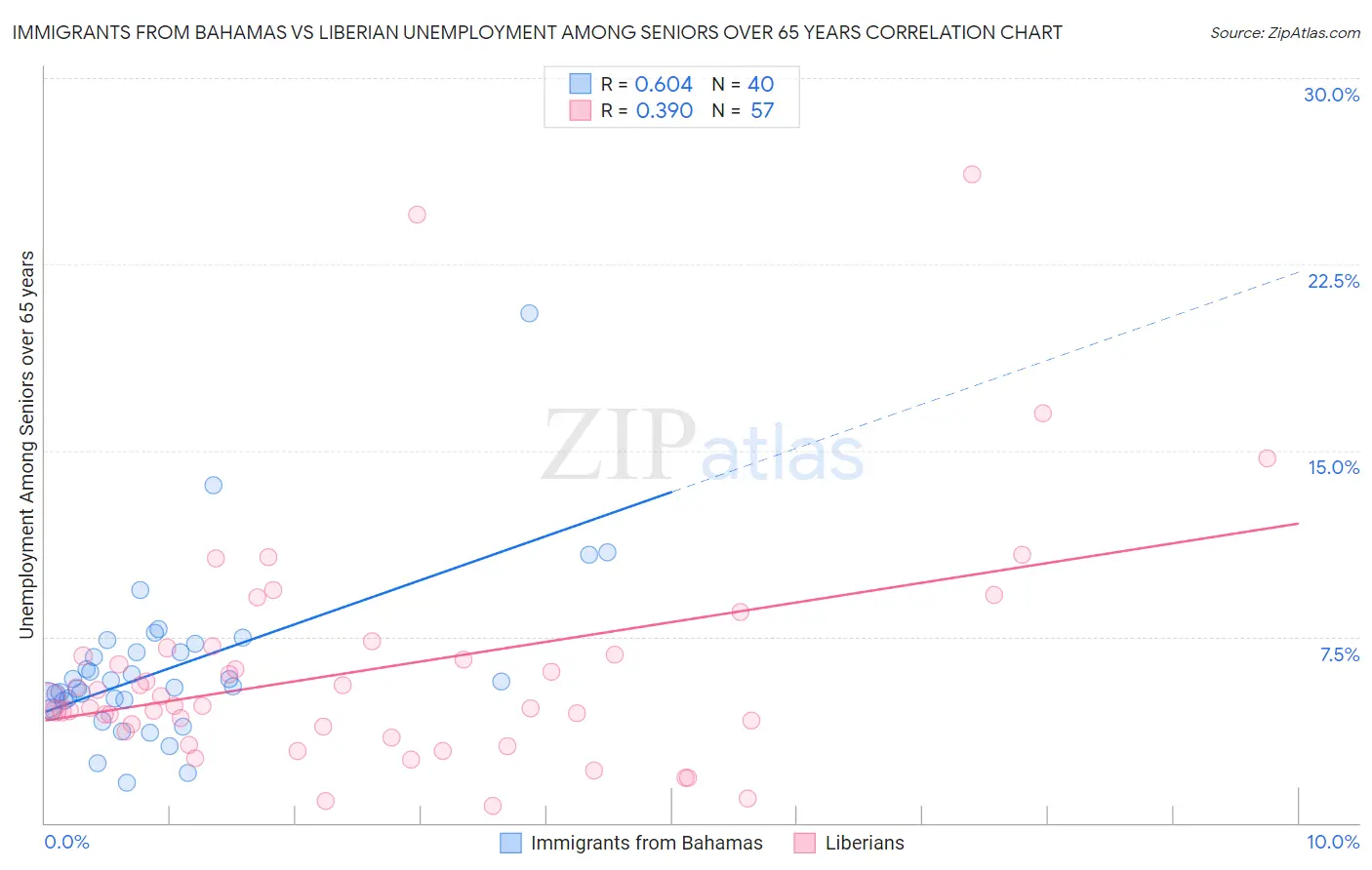 Immigrants from Bahamas vs Liberian Unemployment Among Seniors over 65 years