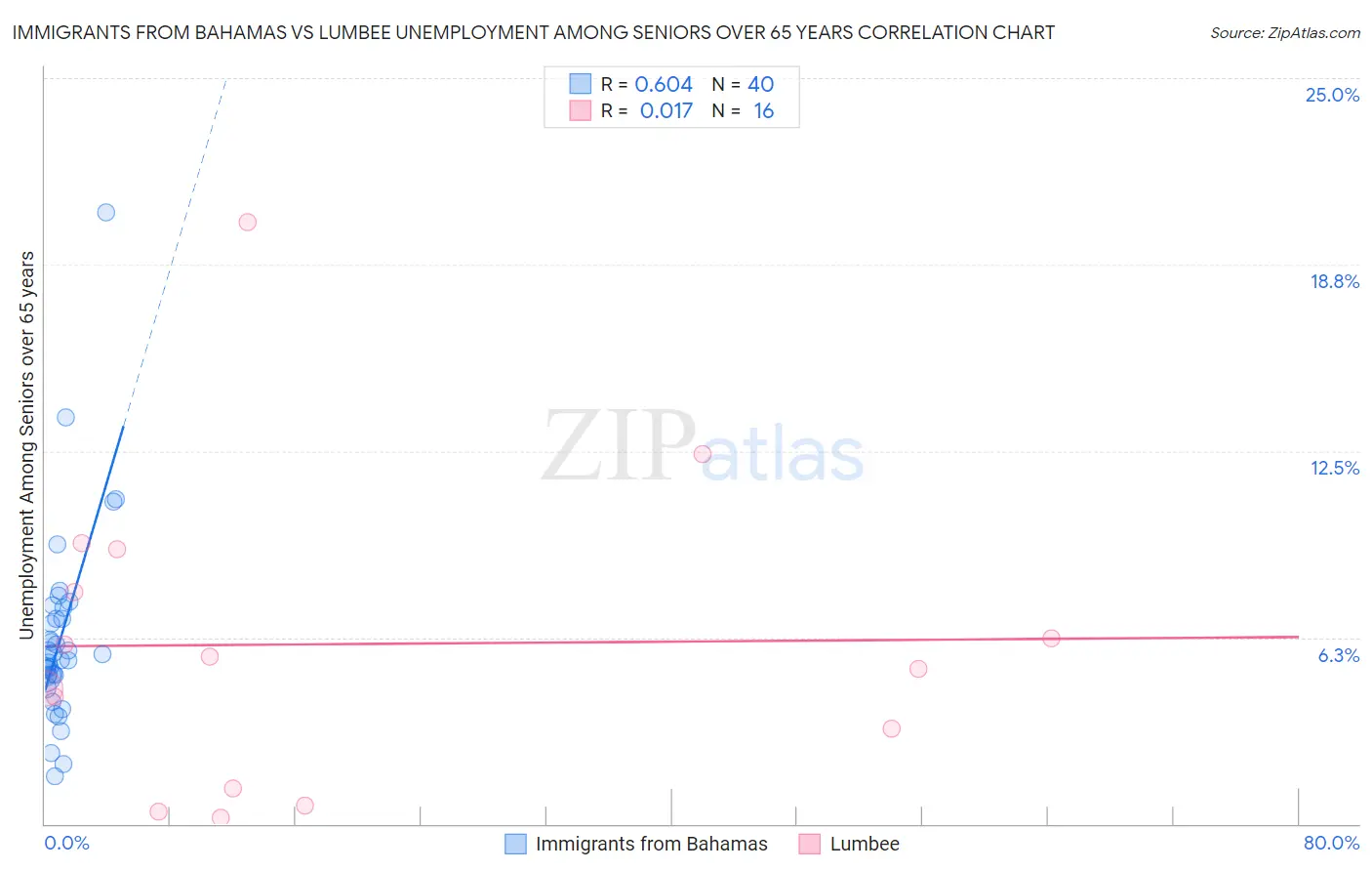 Immigrants from Bahamas vs Lumbee Unemployment Among Seniors over 65 years