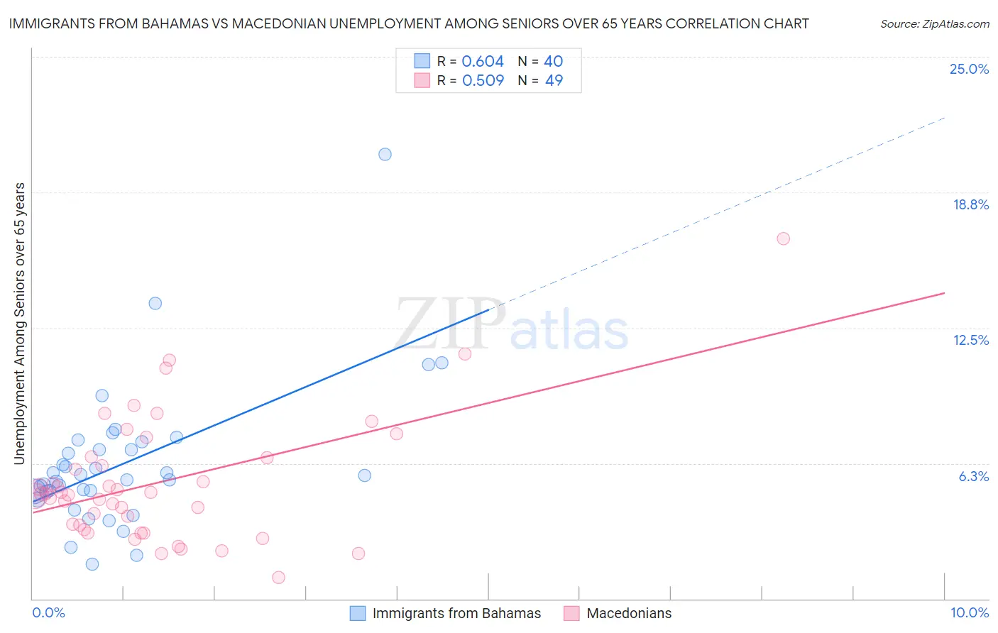 Immigrants from Bahamas vs Macedonian Unemployment Among Seniors over 65 years