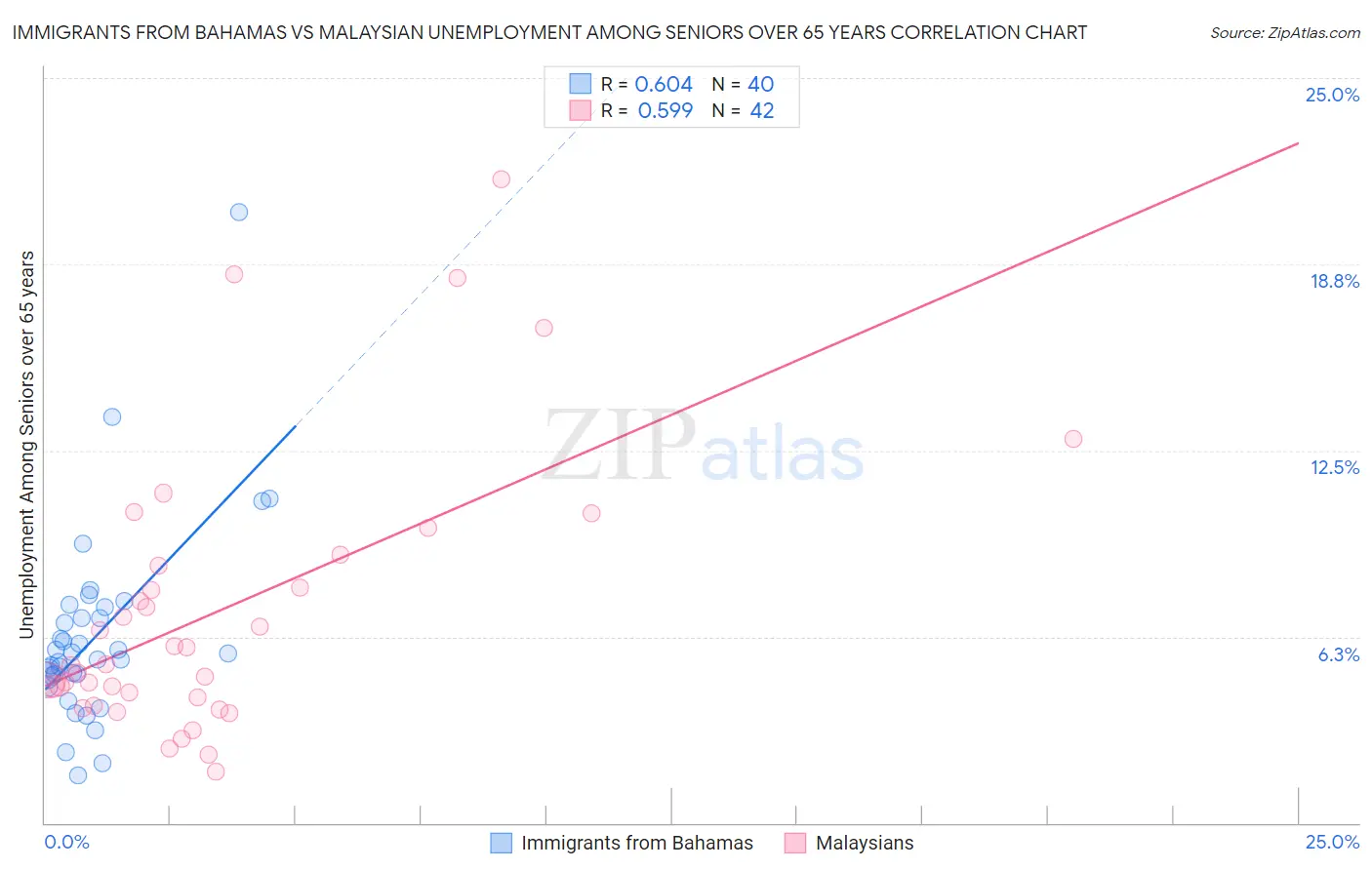 Immigrants from Bahamas vs Malaysian Unemployment Among Seniors over 65 years