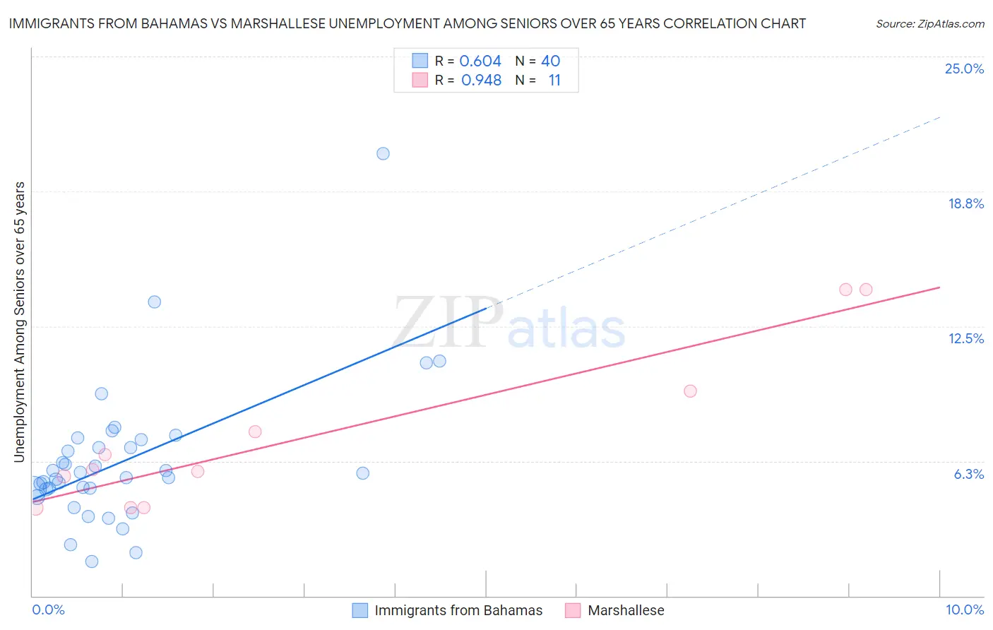 Immigrants from Bahamas vs Marshallese Unemployment Among Seniors over 65 years