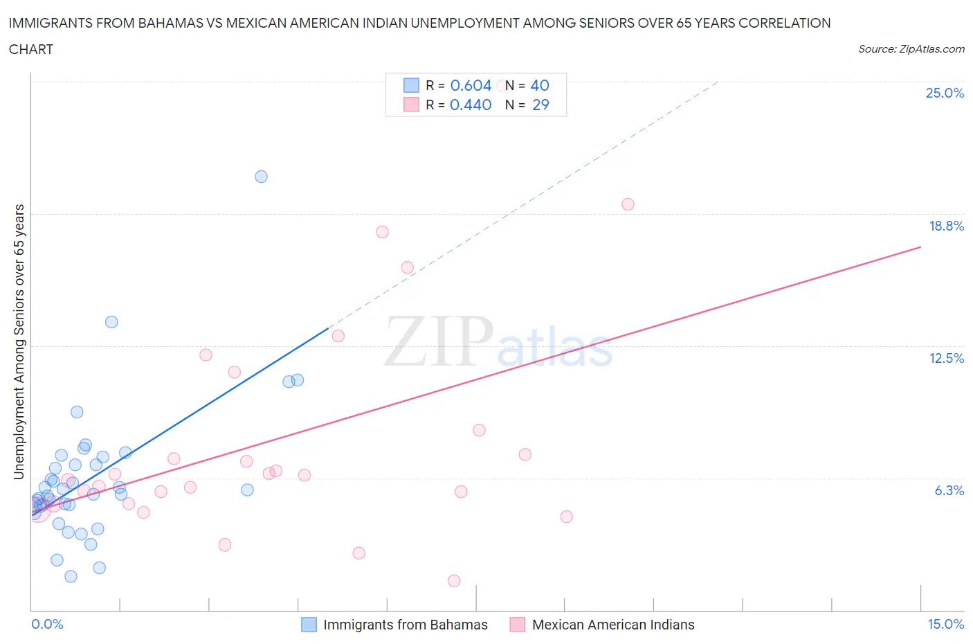 Immigrants from Bahamas vs Mexican American Indian Unemployment Among Seniors over 65 years