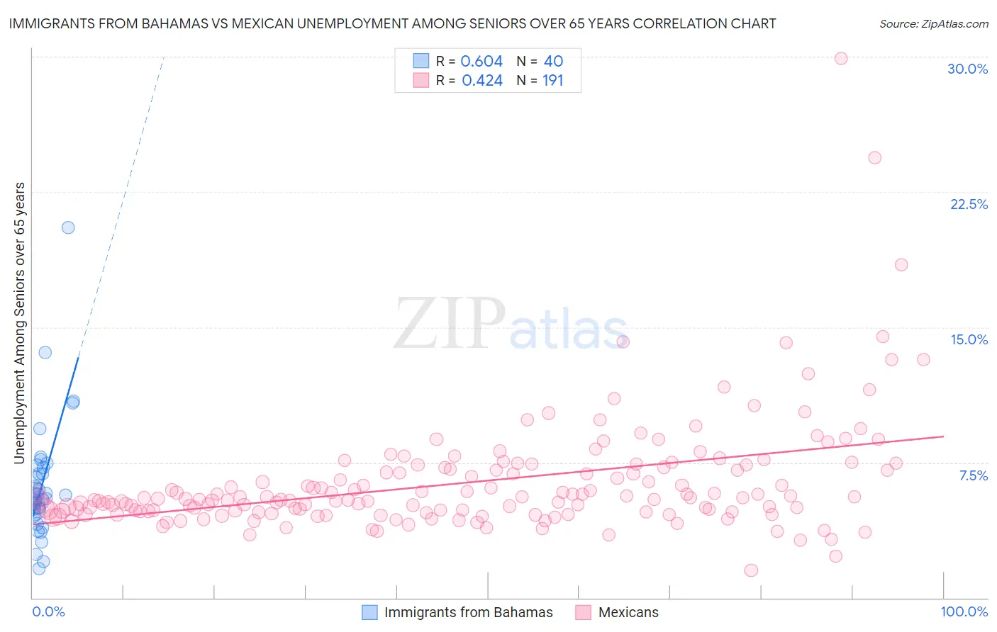 Immigrants from Bahamas vs Mexican Unemployment Among Seniors over 65 years