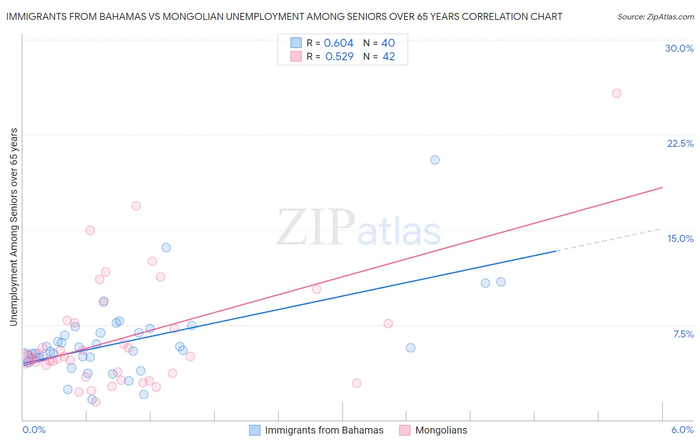 Immigrants from Bahamas vs Mongolian Unemployment Among Seniors over 65 years