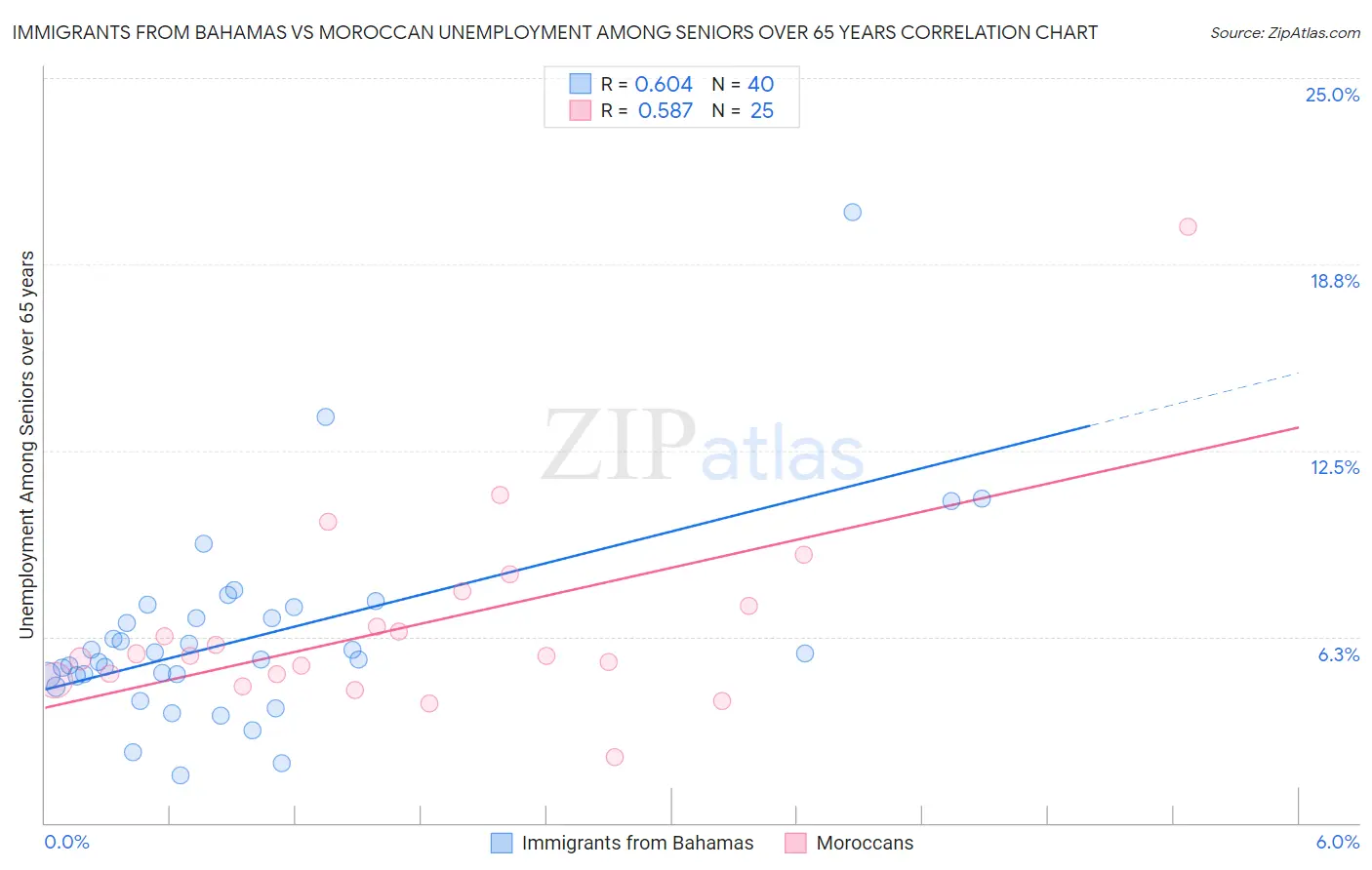 Immigrants from Bahamas vs Moroccan Unemployment Among Seniors over 65 years