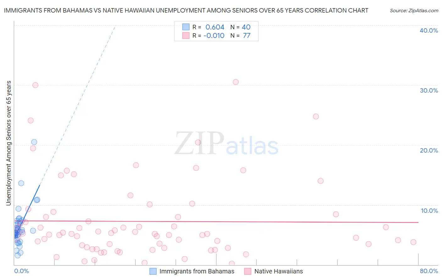 Immigrants from Bahamas vs Native Hawaiian Unemployment Among Seniors over 65 years