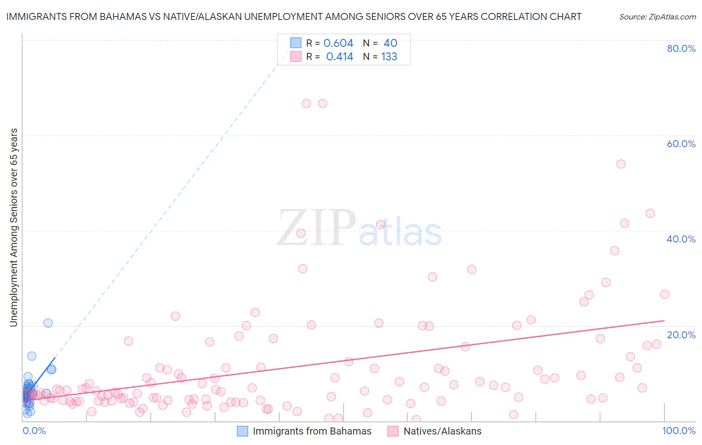 Immigrants from Bahamas vs Native/Alaskan Unemployment Among Seniors over 65 years