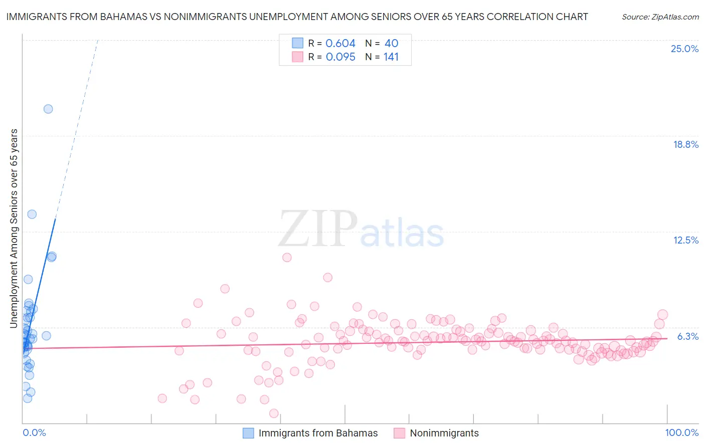 Immigrants from Bahamas vs Nonimmigrants Unemployment Among Seniors over 65 years