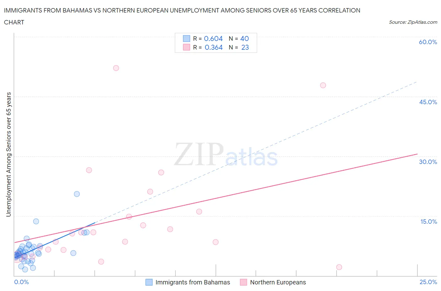 Immigrants from Bahamas vs Northern European Unemployment Among Seniors over 65 years