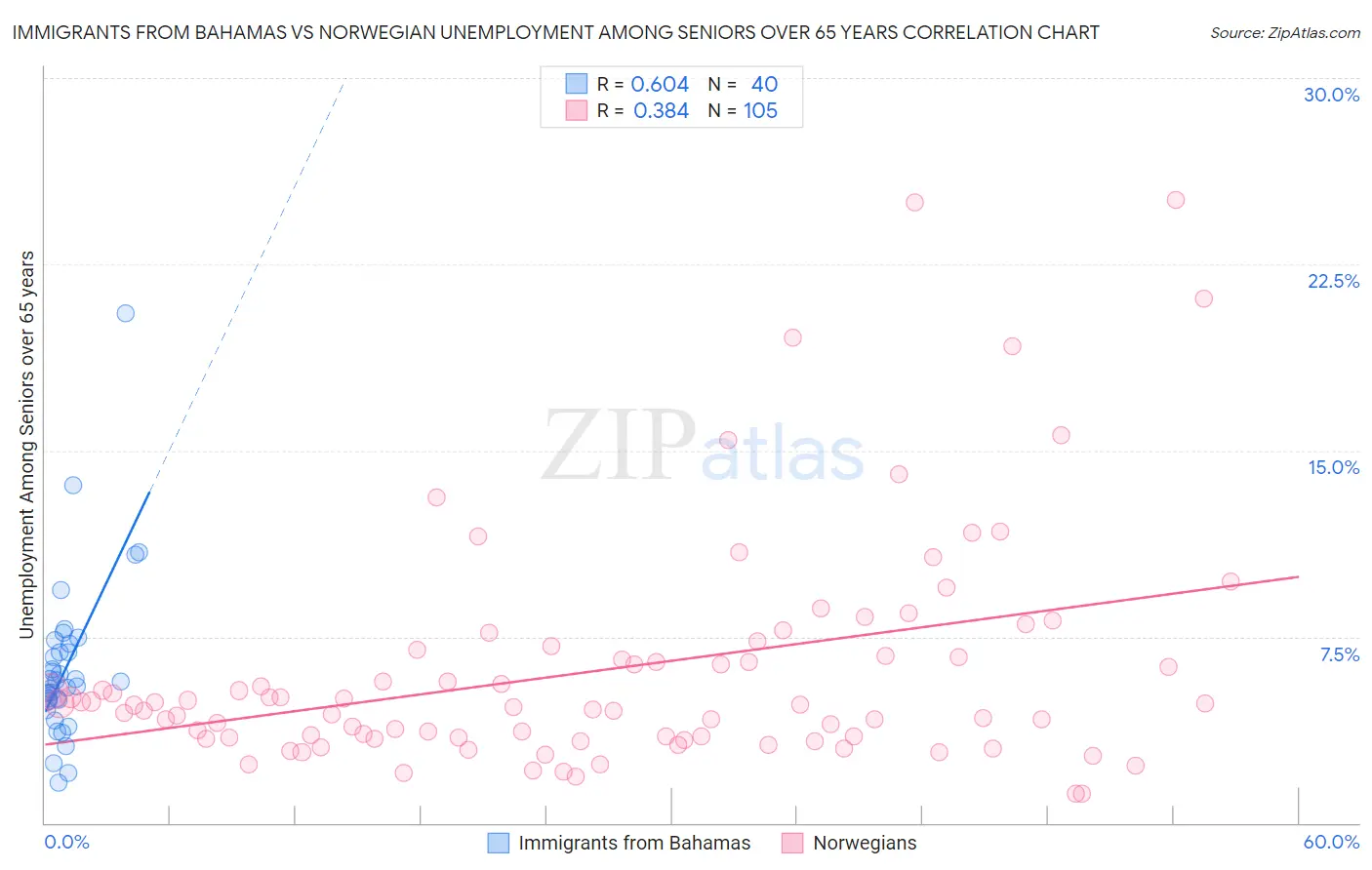 Immigrants from Bahamas vs Norwegian Unemployment Among Seniors over 65 years