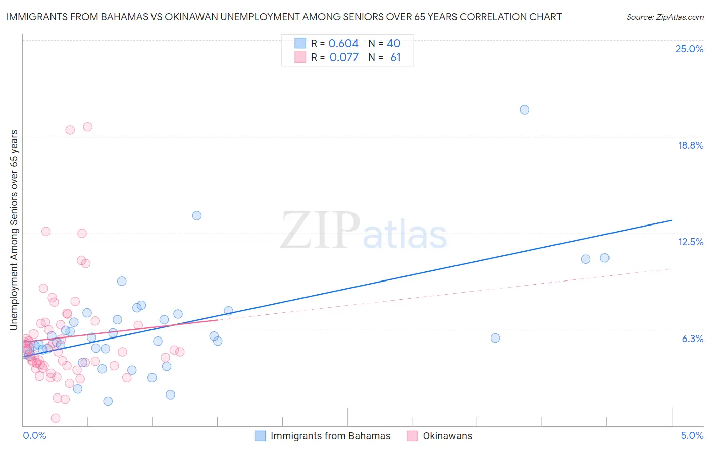 Immigrants from Bahamas vs Okinawan Unemployment Among Seniors over 65 years