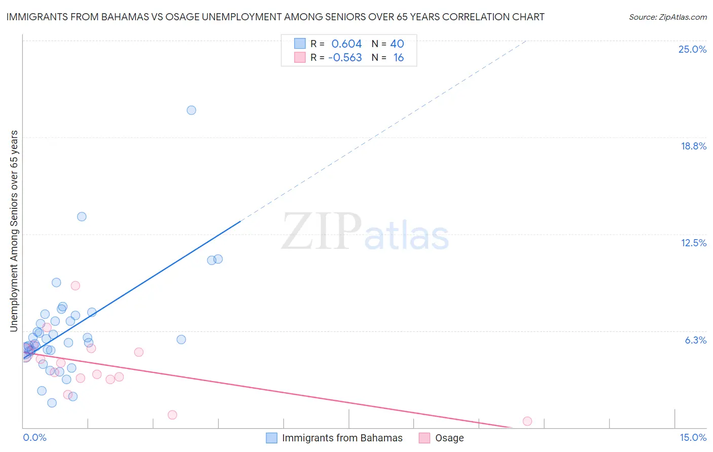 Immigrants from Bahamas vs Osage Unemployment Among Seniors over 65 years