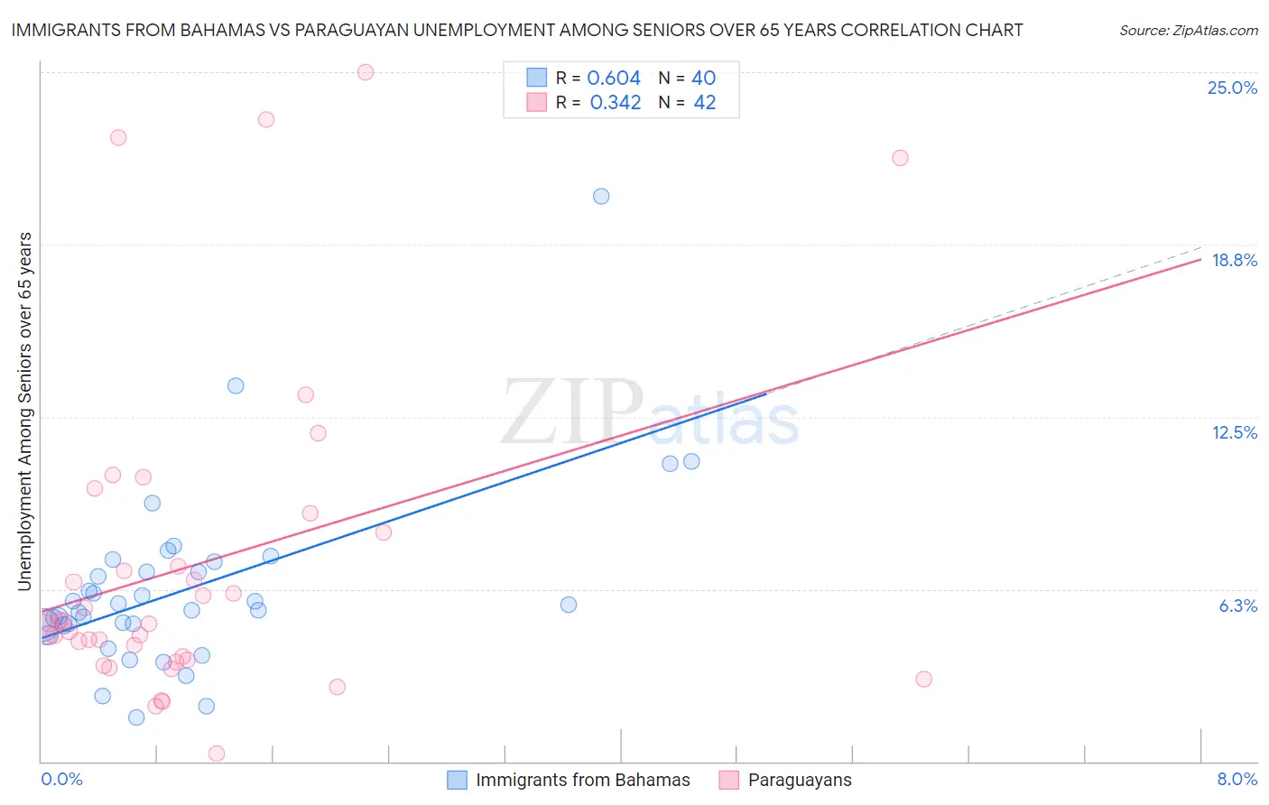 Immigrants from Bahamas vs Paraguayan Unemployment Among Seniors over 65 years