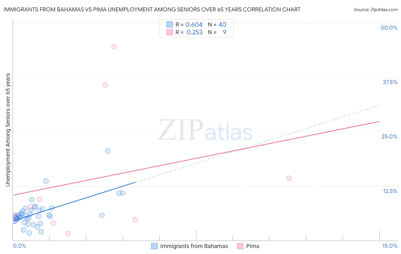 Immigrants from Bahamas vs Pima Unemployment Among Seniors over 65 years