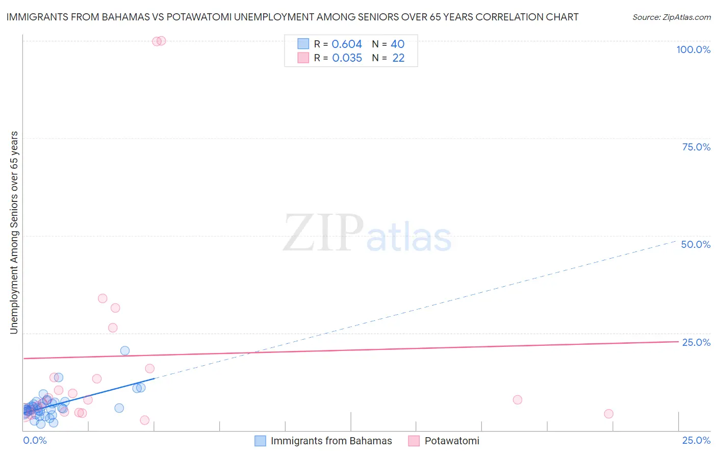 Immigrants from Bahamas vs Potawatomi Unemployment Among Seniors over 65 years